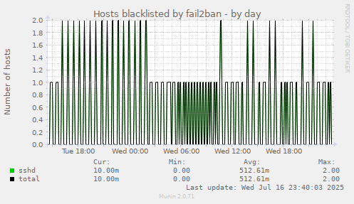 Hosts blacklisted by fail2ban