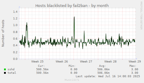 Hosts blacklisted by fail2ban