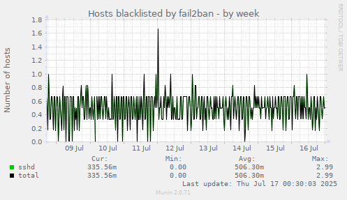 Hosts blacklisted by fail2ban