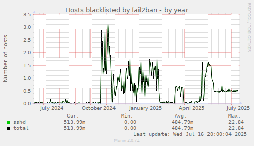 Hosts blacklisted by fail2ban