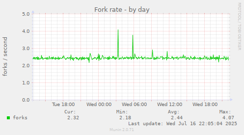 Fork rate