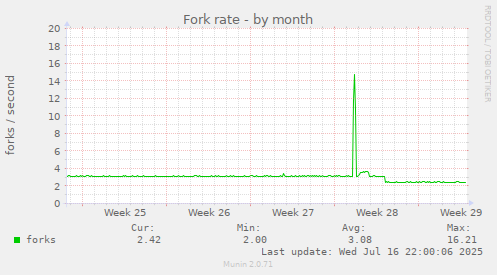 Fork rate