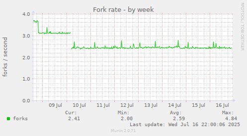 Fork rate