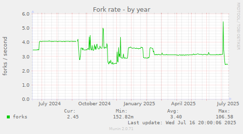 Fork rate