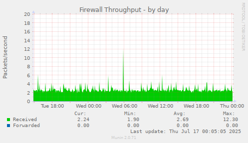 Firewall Throughput