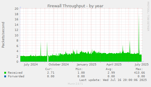 Firewall Throughput