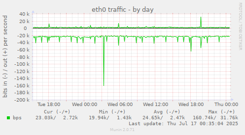 eth0 traffic