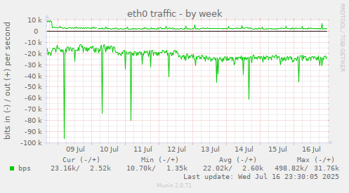 eth0 traffic