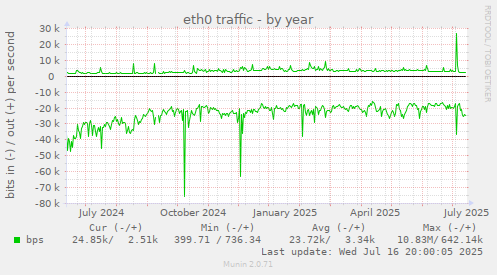 eth0 traffic