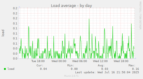 Load average