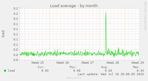 Load average