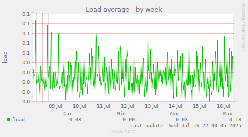 Load average