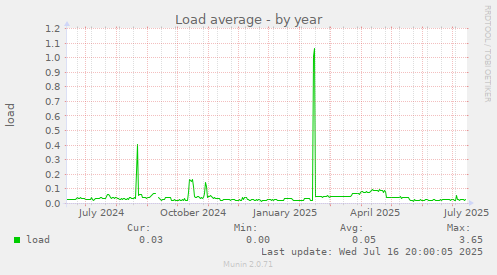 Load average