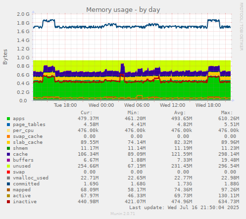 Memory usage