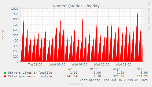 Named Queries