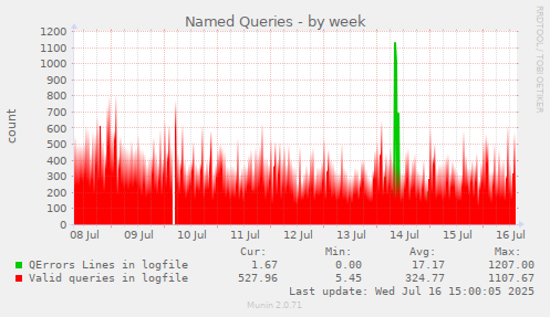 Named Queries