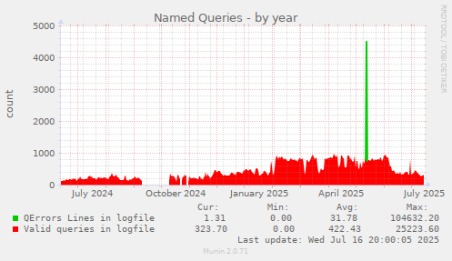 Named Queries