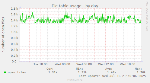 File table usage