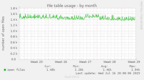 File table usage