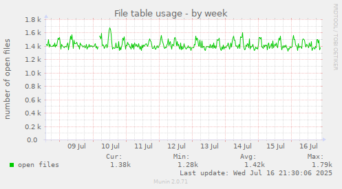 File table usage