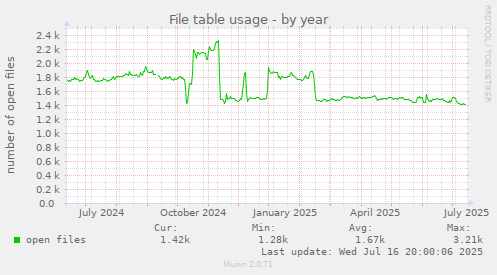File table usage