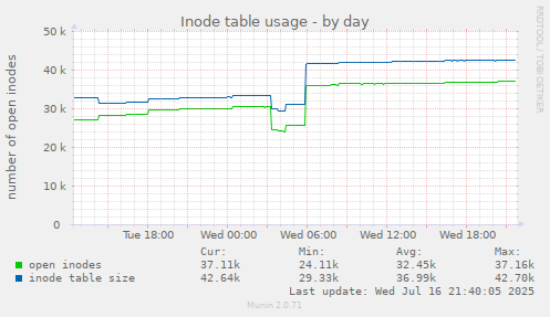 Inode table usage