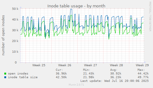 Inode table usage
