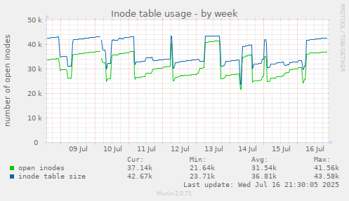 Inode table usage