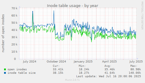 Inode table usage