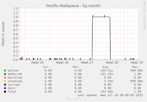 Postfix Mailqueue