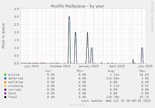 Postfix Mailqueue