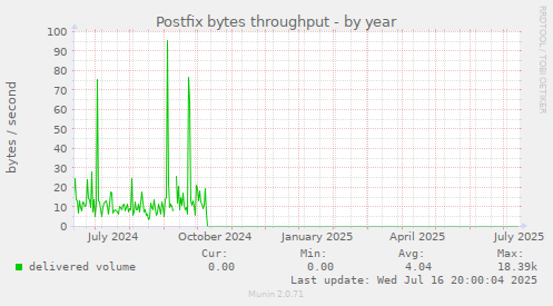Postfix bytes throughput