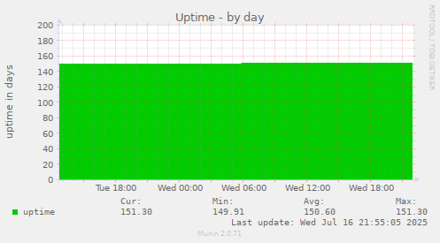 Uptime