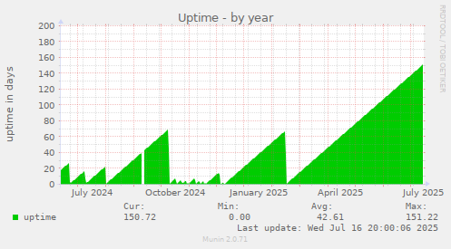 Uptime