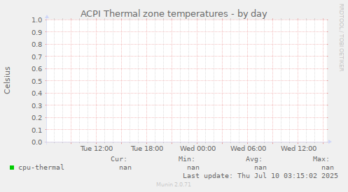 ACPI Thermal zone temperatures