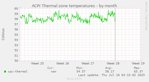 ACPI Thermal zone temperatures
