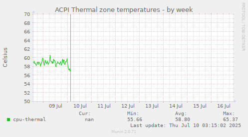ACPI Thermal zone temperatures