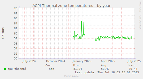 ACPI Thermal zone temperatures