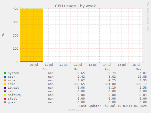 CPU usage