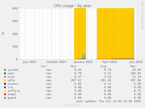 CPU usage