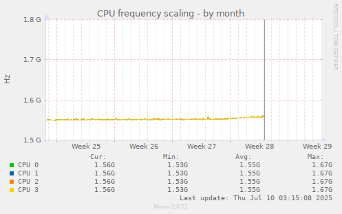CPU frequency scaling