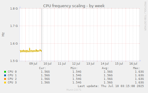 CPU frequency scaling