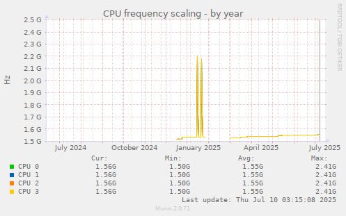 CPU frequency scaling