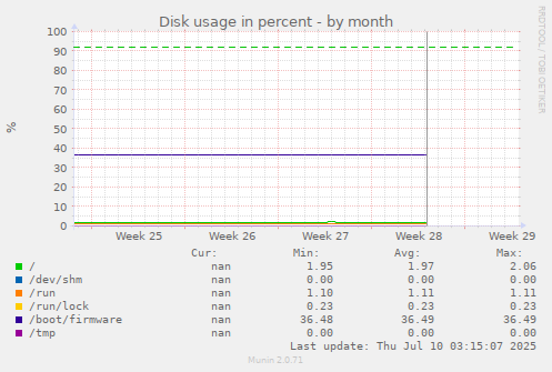 Disk usage in percent