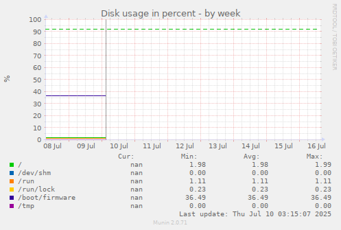 Disk usage in percent