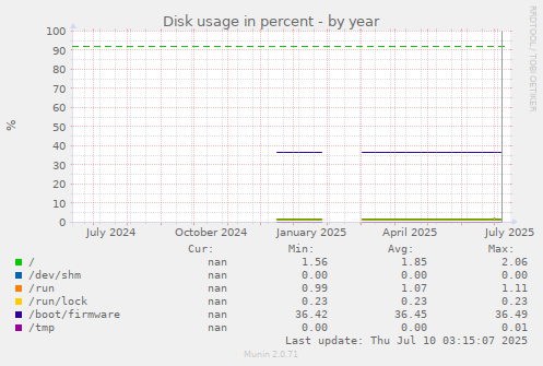 Disk usage in percent