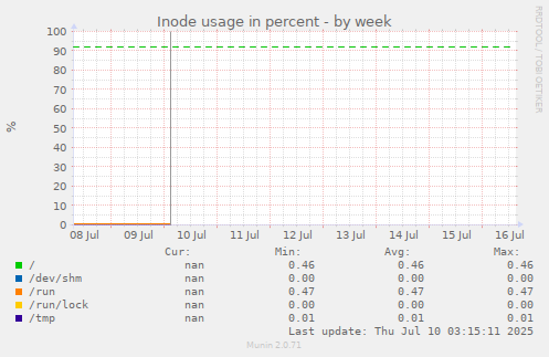 Inode usage in percent