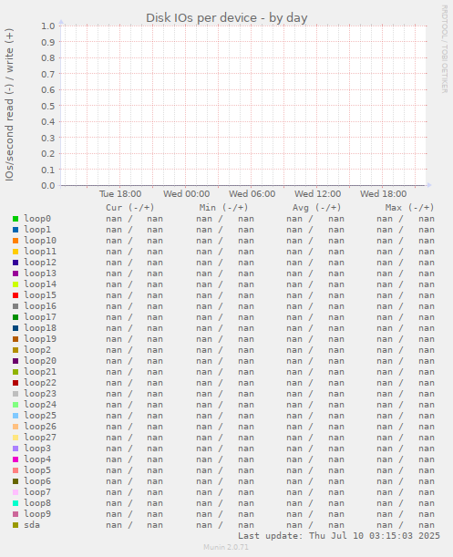 Disk IOs per device