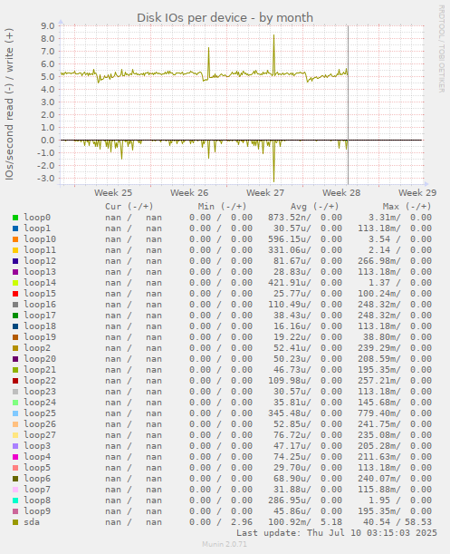 Disk IOs per device