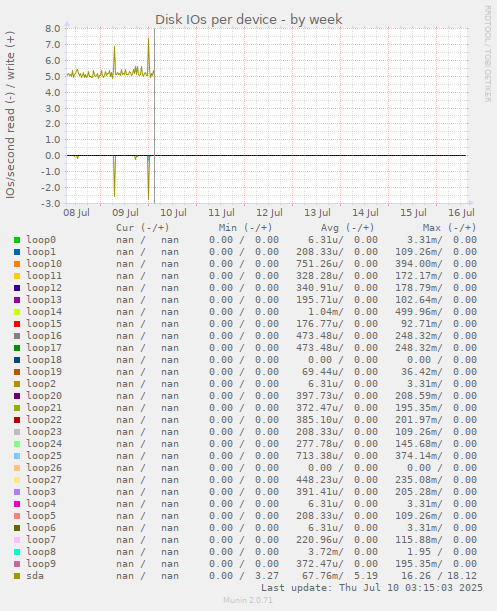 Disk IOs per device